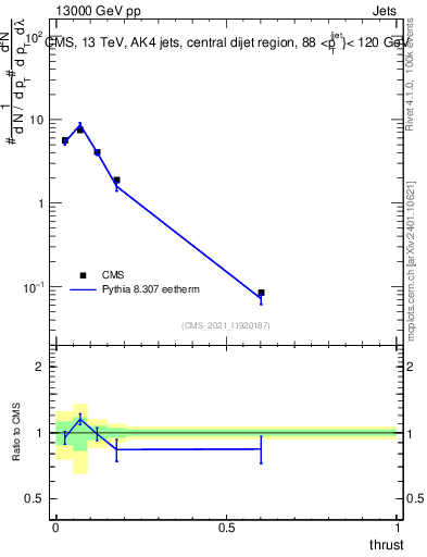 Plot of j.thrust in 13000 GeV pp collisions
