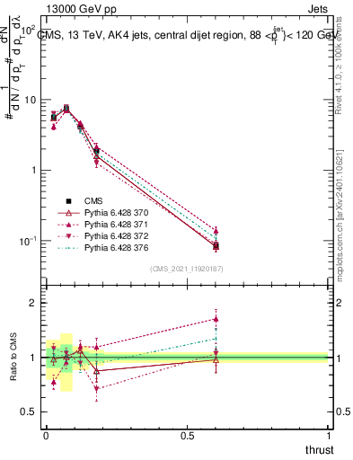 Plot of j.thrust in 13000 GeV pp collisions