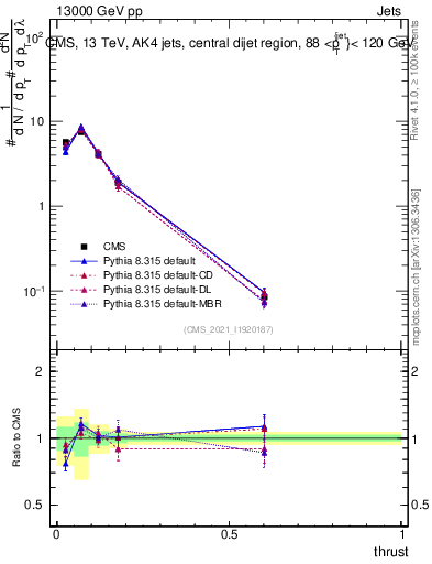 Plot of j.thrust in 13000 GeV pp collisions