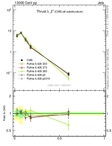Plot of j.thrust in 13000 GeV pp collisions