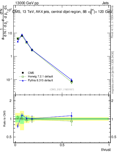 Plot of j.thrust in 13000 GeV pp collisions