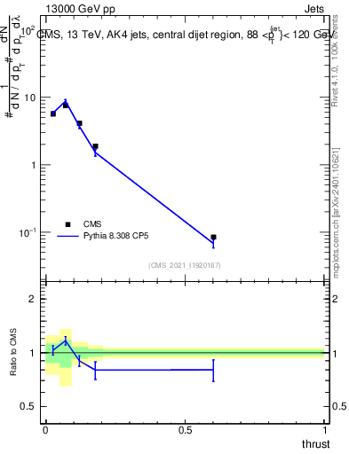 Plot of j.thrust in 13000 GeV pp collisions