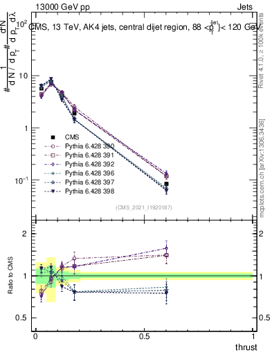 Plot of j.thrust in 13000 GeV pp collisions