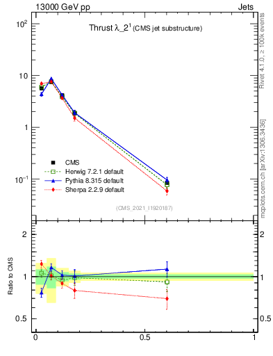 Plot of j.thrust in 13000 GeV pp collisions