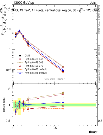 Plot of j.thrust in 13000 GeV pp collisions
