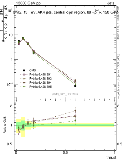 Plot of j.thrust in 13000 GeV pp collisions