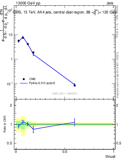 Plot of j.thrust in 13000 GeV pp collisions
