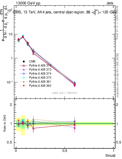 Plot of j.thrust in 13000 GeV pp collisions