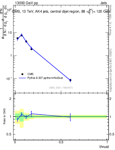 Plot of j.thrust in 13000 GeV pp collisions