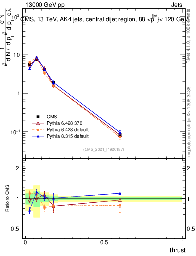 Plot of j.thrust in 13000 GeV pp collisions