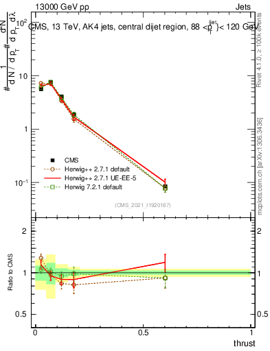 Plot of j.thrust in 13000 GeV pp collisions