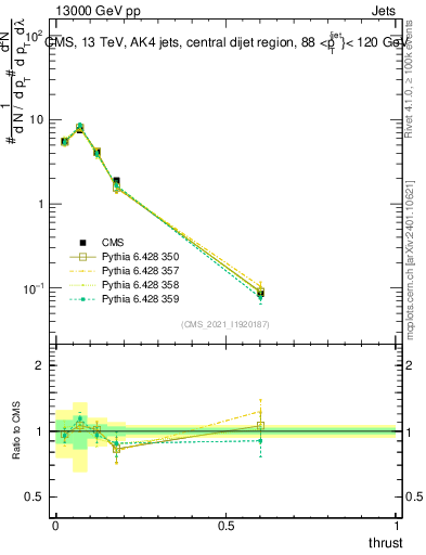 Plot of j.thrust in 13000 GeV pp collisions