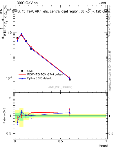 Plot of j.thrust in 13000 GeV pp collisions