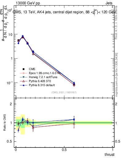 Plot of j.thrust in 13000 GeV pp collisions