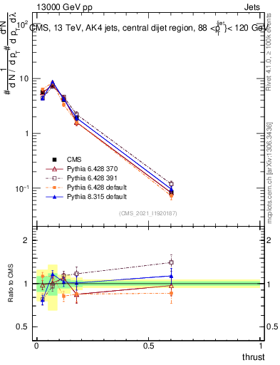 Plot of j.thrust in 13000 GeV pp collisions