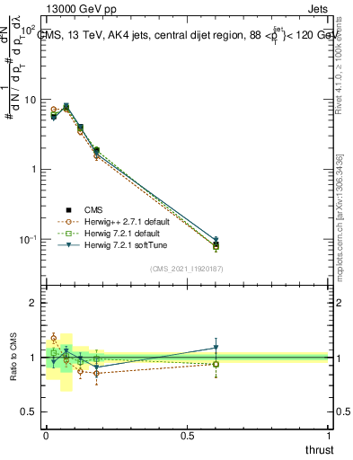 Plot of j.thrust in 13000 GeV pp collisions