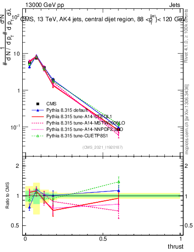 Plot of j.thrust in 13000 GeV pp collisions