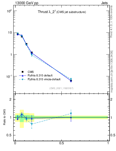 Plot of j.thrust in 13000 GeV pp collisions