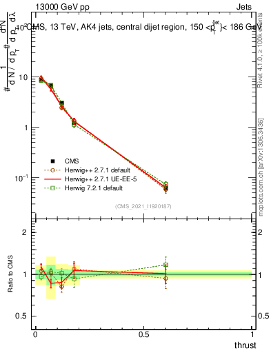 Plot of j.thrust in 13000 GeV pp collisions