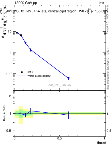 Plot of j.thrust in 13000 GeV pp collisions