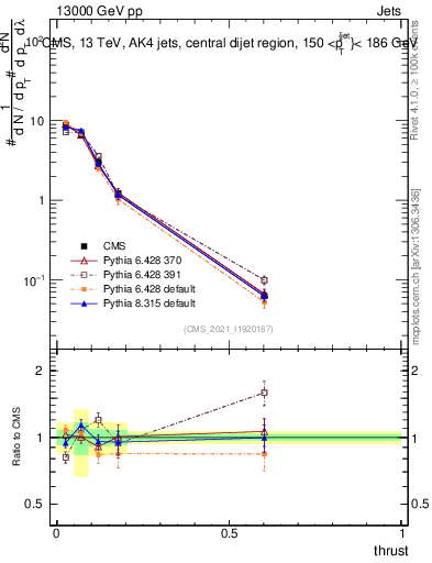 Plot of j.thrust in 13000 GeV pp collisions