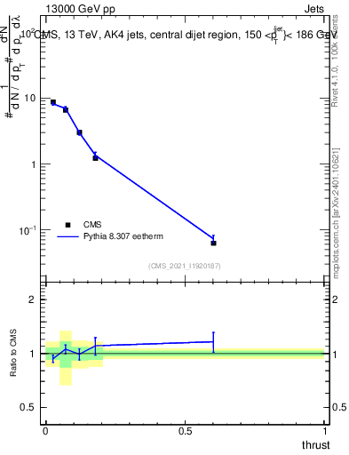 Plot of j.thrust in 13000 GeV pp collisions
