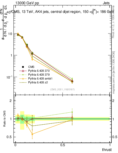 Plot of j.thrust in 13000 GeV pp collisions