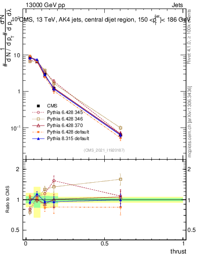 Plot of j.thrust in 13000 GeV pp collisions