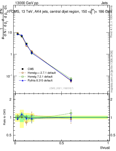 Plot of j.thrust in 13000 GeV pp collisions