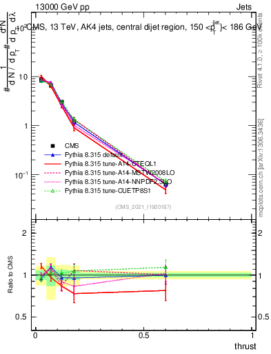 Plot of j.thrust in 13000 GeV pp collisions