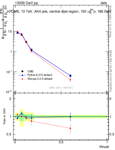 Plot of j.thrust in 13000 GeV pp collisions