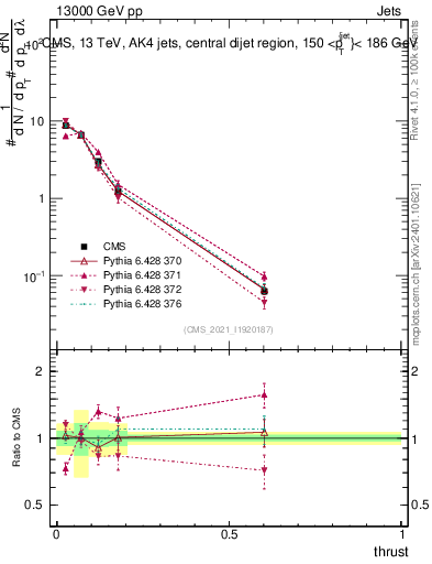 Plot of j.thrust in 13000 GeV pp collisions