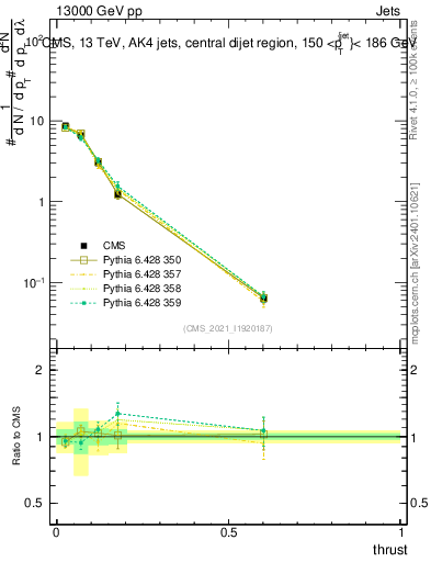 Plot of j.thrust in 13000 GeV pp collisions