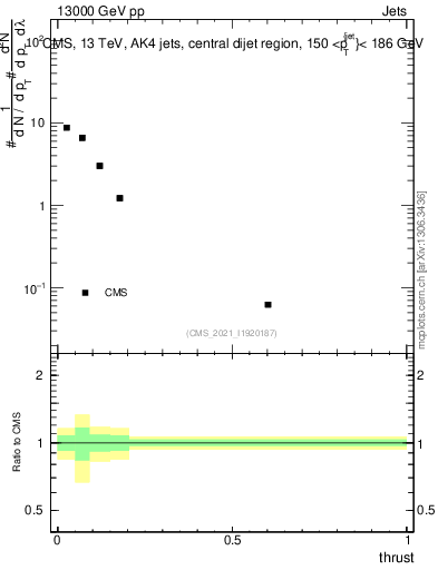 Plot of j.thrust in 13000 GeV pp collisions