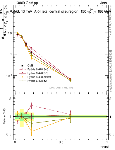 Plot of j.thrust in 13000 GeV pp collisions