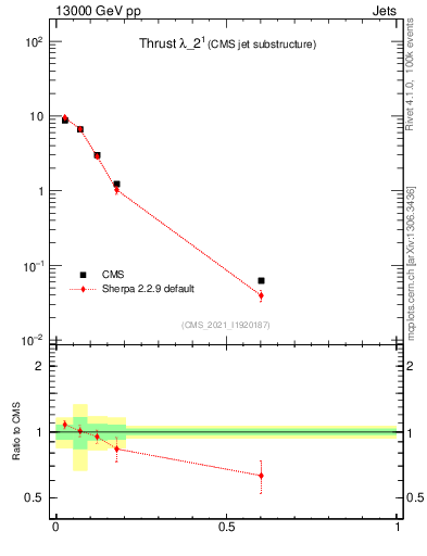 Plot of j.thrust in 13000 GeV pp collisions
