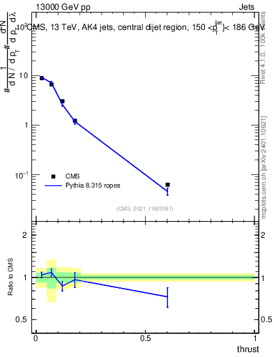 Plot of j.thrust in 13000 GeV pp collisions