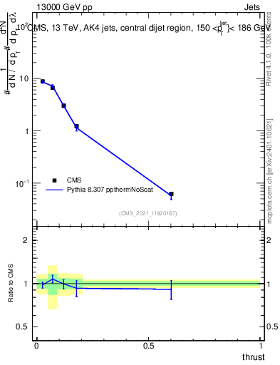 Plot of j.thrust in 13000 GeV pp collisions