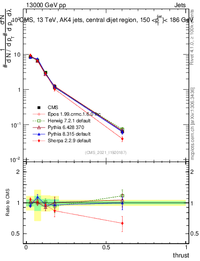 Plot of j.thrust in 13000 GeV pp collisions