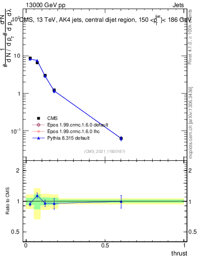 Plot of j.thrust in 13000 GeV pp collisions