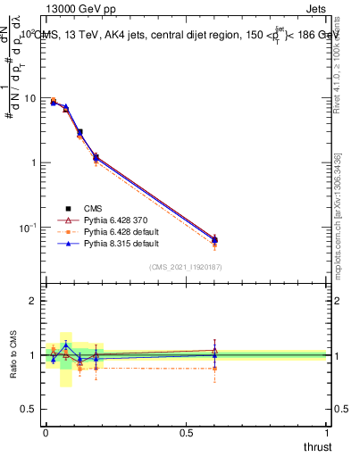 Plot of j.thrust in 13000 GeV pp collisions