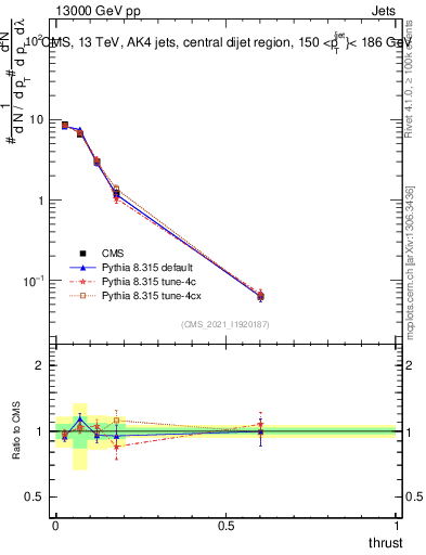 Plot of j.thrust in 13000 GeV pp collisions
