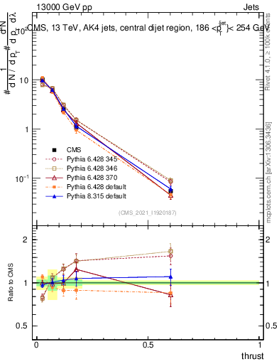 Plot of j.thrust in 13000 GeV pp collisions