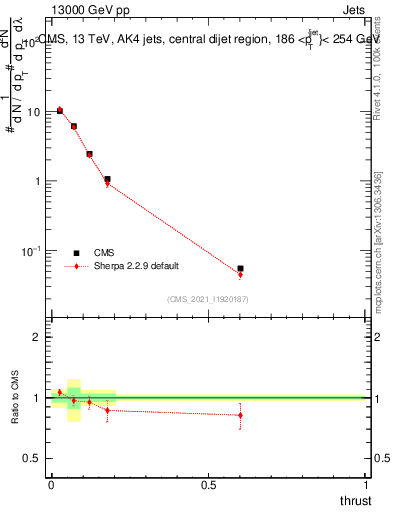 Plot of j.thrust in 13000 GeV pp collisions