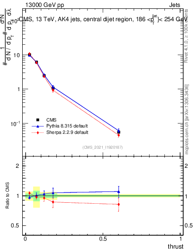Plot of j.thrust in 13000 GeV pp collisions
