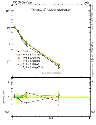 Plot of j.thrust in 13000 GeV pp collisions