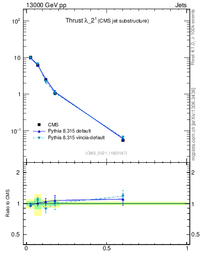 Plot of j.thrust in 13000 GeV pp collisions