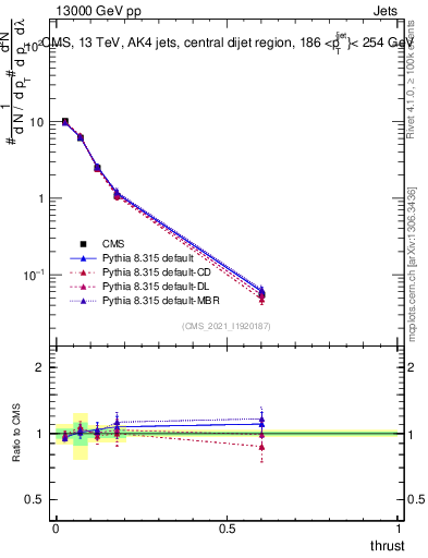 Plot of j.thrust in 13000 GeV pp collisions