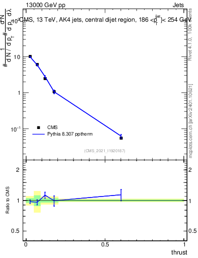 Plot of j.thrust in 13000 GeV pp collisions