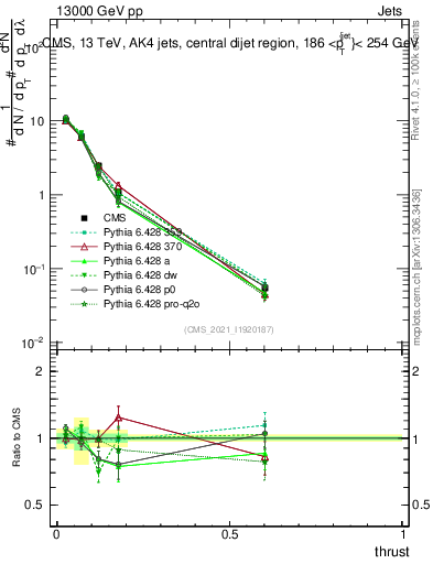 Plot of j.thrust in 13000 GeV pp collisions